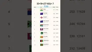 Top 10 rank team in T20 #asiacup #viral #viralvideo #ronaldo #fifaworldcup