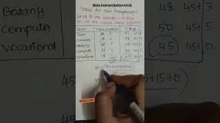 Dat interpretation trick💯🎯#shorts#shortsfeed#licaaomains#datainterpretationtricks#dsssbpgt#sscchsl