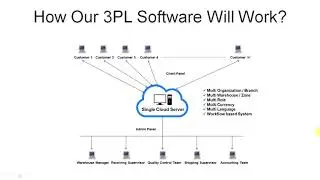 3PL / Fulfillment Software Working Process
