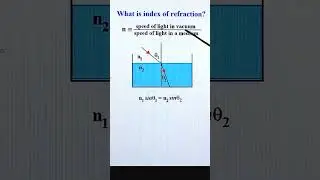 What is Index of Refraction?