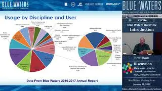 Blue Waters Overview