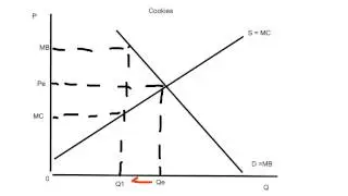 Allocative Efficiency