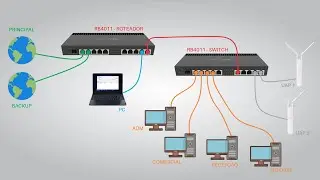 UniFi Básico e MikroTik para Redes Empresariais - Aula 01 - Apresentação do Projeto