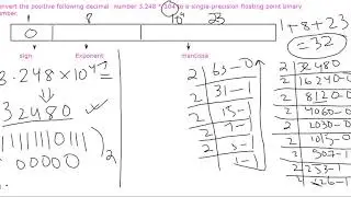 Single precision Floating point representation (2)