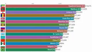 All Countries GDP Per Capita Comparison- 2019