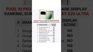 Google Pixel 10 Pro XL🤯🔥Display Score #google #googlepixel10proxl #googlepixel #smartphone #shorts