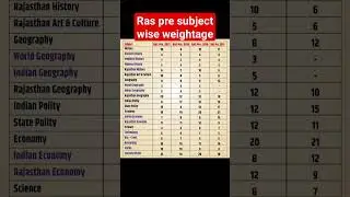 RAS pre subject  wise weightage #shorts
