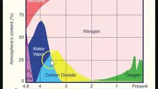 Evolution of the Earth's Atmosphere
