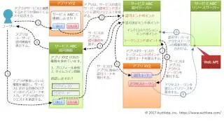 OAuth 2.0 認可コードグラントフロー