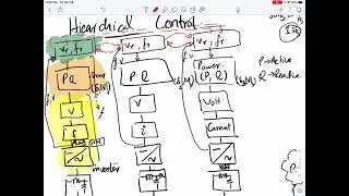 Hierarchical Control of AC micro-grids