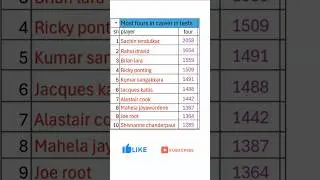 # most fours in inning in tests by a batsman  #
