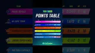 SA20 Points Table #cricket #sa20 #t20 #t20cricket #championstrophy2025 #championstrophy #ipl #rcb