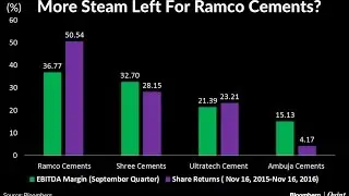 Chart Of The Day: More Steam Left For Ramco Cements?