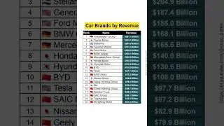 Car Brands by Revenue in the World #gk #news #billionaire #rich