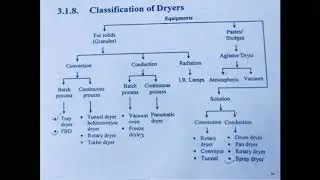 Drying Lecture 2 by Praveen Tahilani Associate Prof. SAGE GROUP BHOPAL