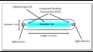 #finalyearprojects 2020 | A Potential Design of Spectroscopy-based Methyl Mercaptan Gas Sensor