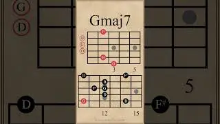 Major 7th Chords & Arpeggios | Cmaj7 - Gmaj7 #guitarlesson