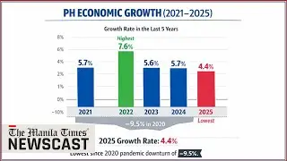 Экономика Филиппин снизится до 4,4% в 2025 году.