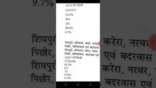 म.प्र. के जिले की(के तहसील,लिंगानुपात, कुल भूमि,area,जनसंख्या , पढाई % विकाशखंड ) सम्पूण  जानकारी