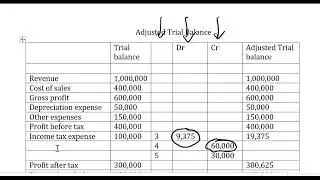 Tax effect accounting special situations: revaluation, tax loss, and tax rates