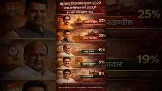 MAHARASHTRA 2030: Biggest Opinion Poll Out! Who is Winning? | BJP, SHS, UBT Survey Analysis #cm
