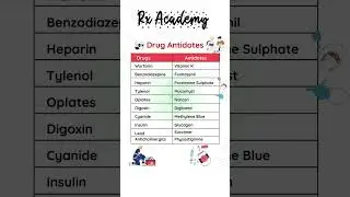 Antidotes are substances used to counteract the effects of poisons or overdoses. #rxacademy #shorts