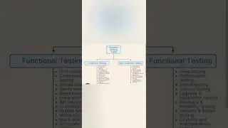 Software Testing Types #shortsvideo