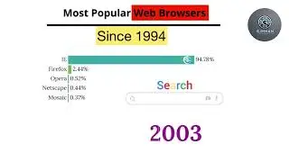 Most Popular Web Browser | Since 1994 | Gimhan Technologies