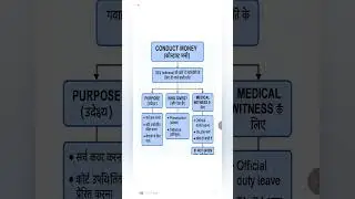 conduct money #forensicscience #ayurveda
