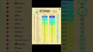 The world's top economy's growth. #economy #growth #finance #pic #money #shorts #country #usa #world