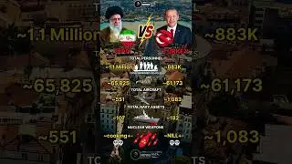 Iran vs Turkey Military Power 2025