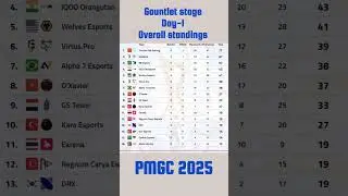 🔥 PMGC 2025 Gauntlet Standings Day 1 | ThunderTalk Gaming #1 | Full Points Table #pmgc #shorts