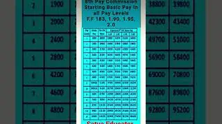 8th Pay Commission, Salary Hike, Calculator, Fitment Factor #8thpaycommission #governmentemployee