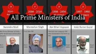 List of Prime Ministers of India  1947 to 2022 - Timeline Stats