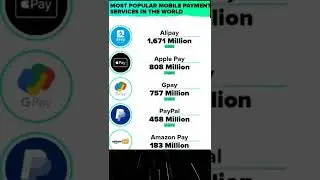 😱Most Popular Mobile Payment Service's In The 🌍 #shorts #alipay #applepay #gpay #paypal #amazon