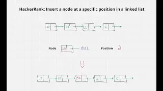 HackerRank: Insert a node at a specific position in a linked list