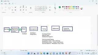 SDLC | STLC Life Cycles