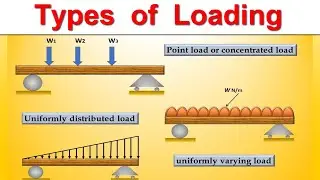 Types of Loading