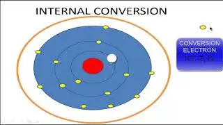 internal conversion process animation in nuclear and radiation physics