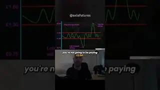 Trade &ldquo;Value&rdquo; not Price. #axiafutures #trading #profileanalysis #finance #markets