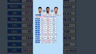 Rohit Sharma vs Virat Kohli vs Sachin Tendulkar Test + ODI + T20I Batting Comparison #shorts