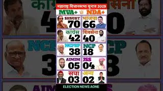 Maharashtra Election 2029 fist opinion poll Released Who will from the government #maharas...