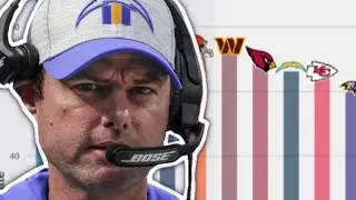 Did Brandon Staley's 4th down decision making help or hurt the Los Angeles Chargers in 2021?