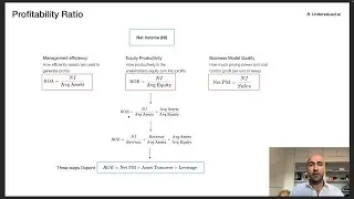 Profitability Ratio - Return on Equity and Averaging Balance Sheet Items (CFA Level 1)