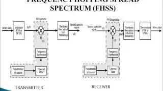 [ Year 2012-13 ] Spread Spectrum Multiple Access