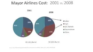 Airline Profit and Main Costs