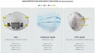 MASK PROTECTION EFFICIENCY FOR COVID 19,  Coronavirus What Type of Mask Should You Get to Protect.