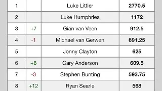 🚨 UPDATED PDC WORLD DARTS RANKINGS - MY REACTION & THOUGHTS 