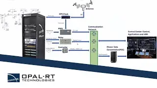 Webinar | HIL-Based Wide-Area Monitoring, Protection and Control R&D and Testing