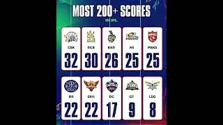 most time 200 plus score by a team in IPL history...